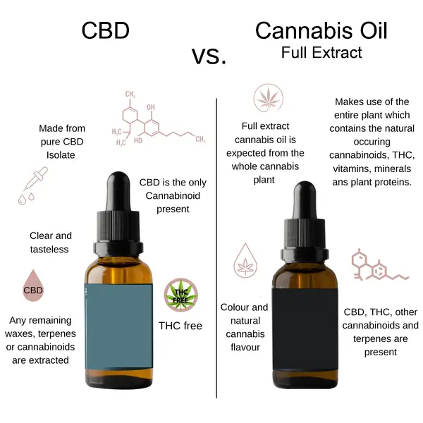 feco rso cannabis oil versus cbd extract